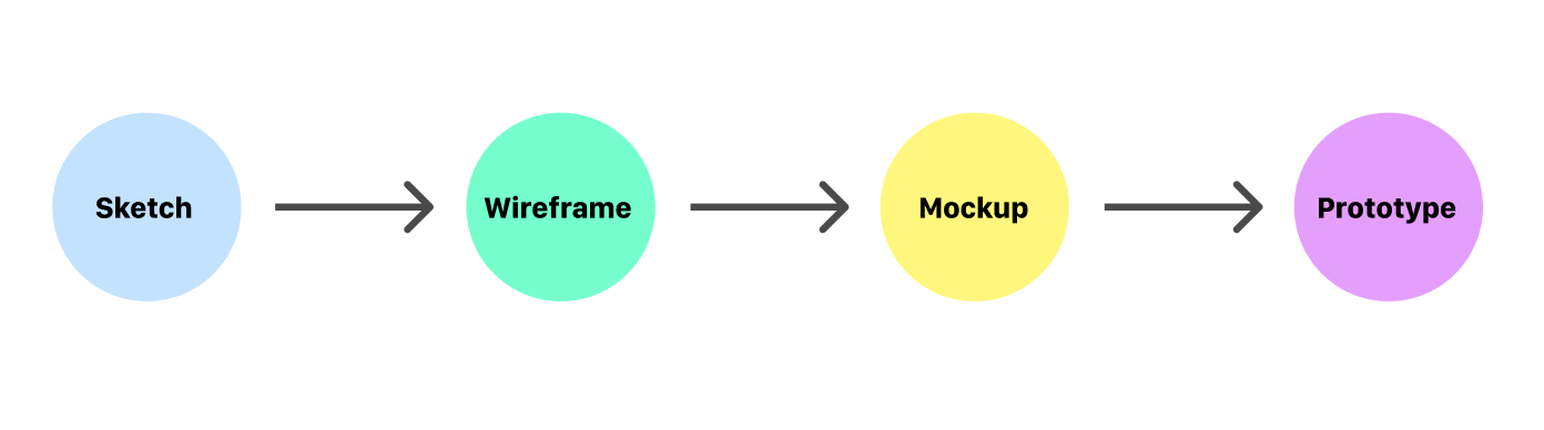 And there are 27 real hand drawing lines as separated psd file. Sketch Wireframe Mockup And Prototype Why When And How By Nick Babich Ux Planet
